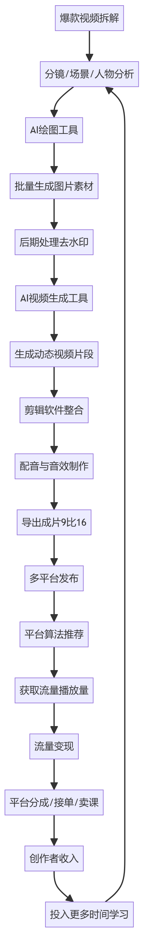核心商业逻辑拆解